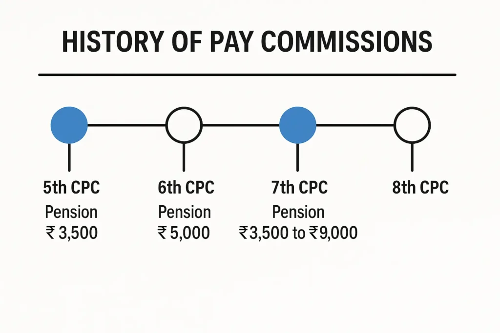 20250626 1107 Pay Commission Timeline simple compose 01jynbrw3xeye9tvc6ew2zyk9j